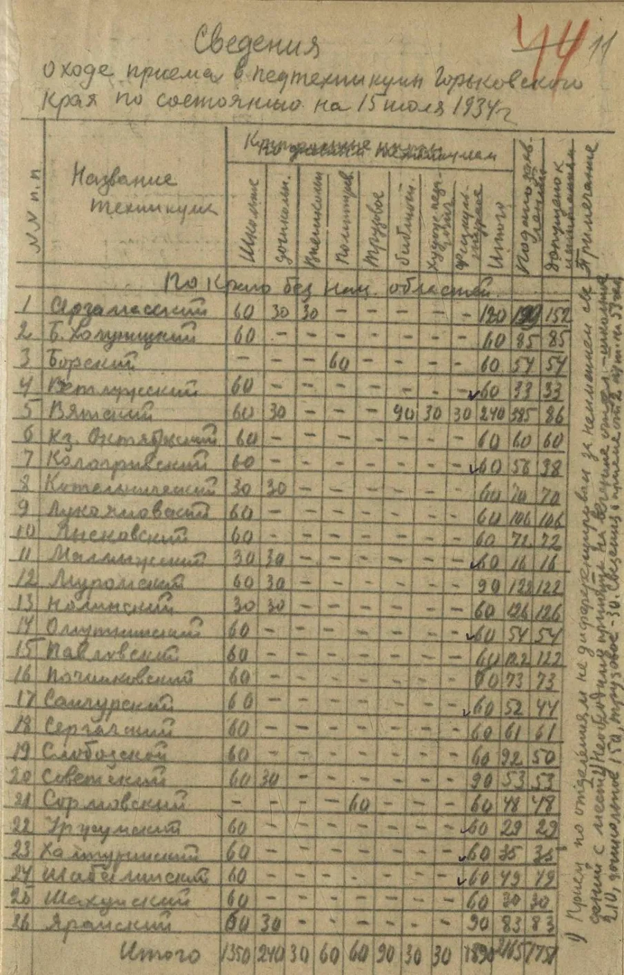 К 95-летию создания Горьковского педагогического техникума (по документам ГОПАНО)